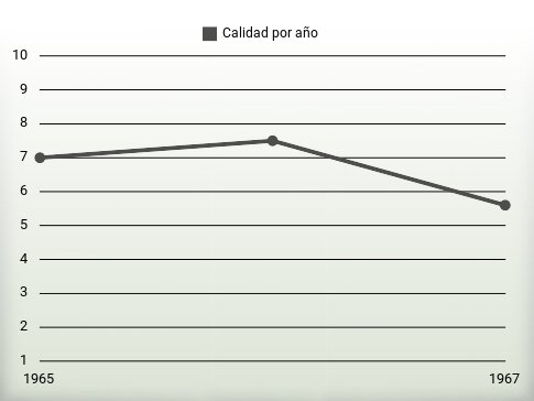 Calidad por año