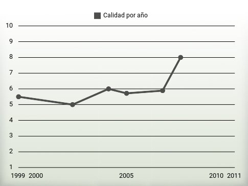 Calidad por año