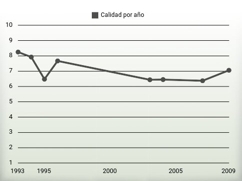 Calidad por año