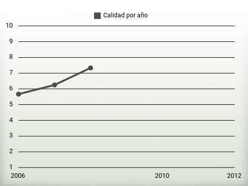 Calidad por año