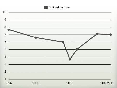 Calidad por año