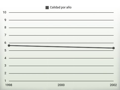Calidad por año