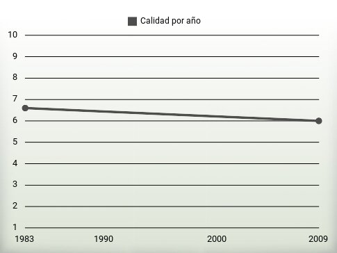 Calidad por año