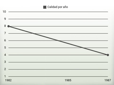 Calidad por año