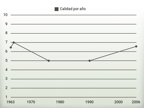 Calidad por año