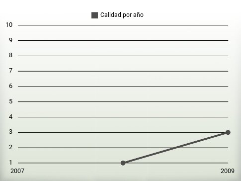 Calidad por año