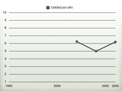 Calidad por año