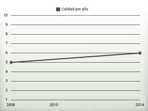 Calidad por año