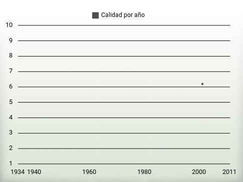 Calidad por año