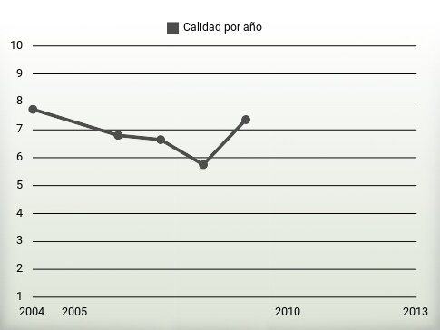 Calidad por año