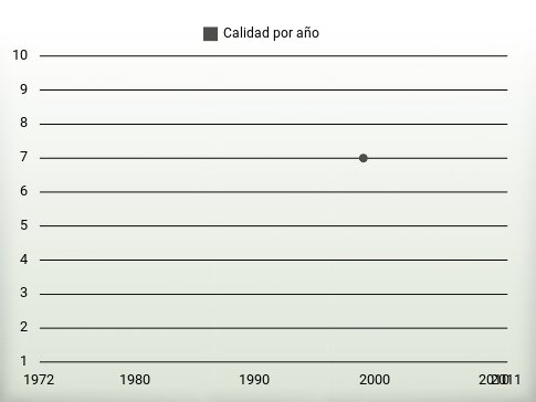 Calidad por año