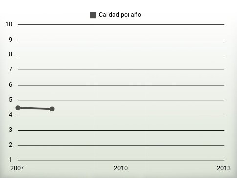 Calidad por año