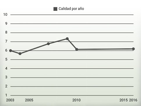 Calidad por año
