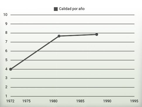 Calidad por año