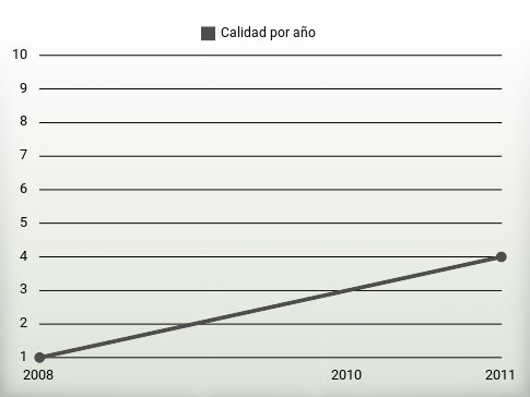 Calidad por año