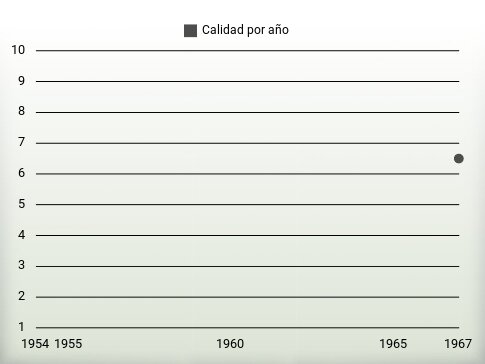 Calidad por año