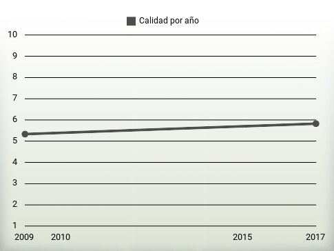 Calidad por año