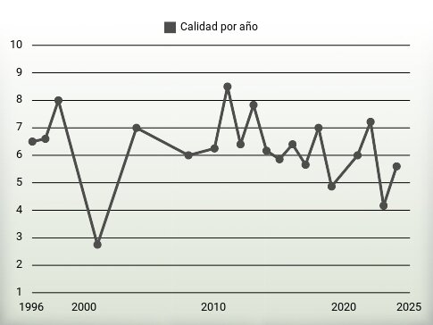 Calidad por año
