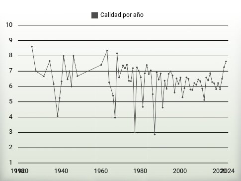 Calidad por año