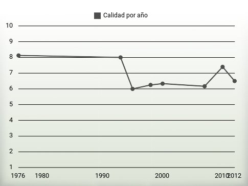 Calidad por año