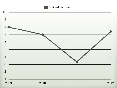 Calidad por año