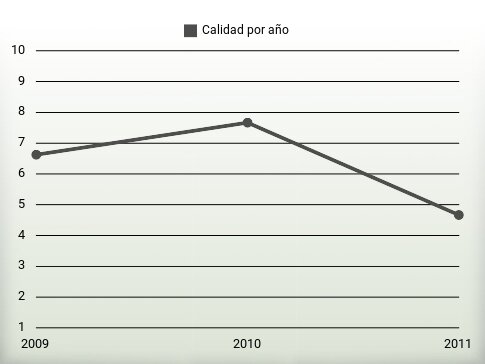 Calidad por año