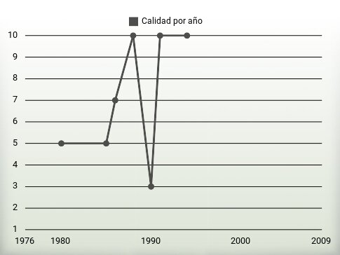 Calidad por año
