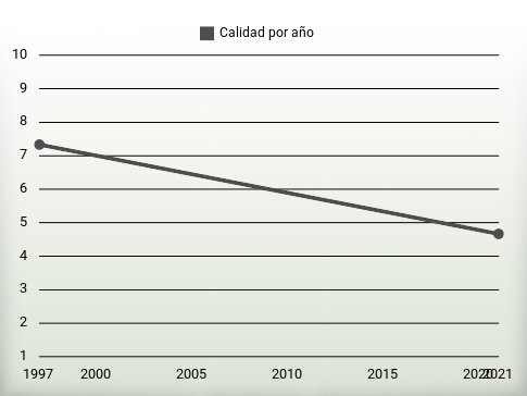 Calidad por año