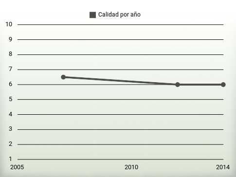 Calidad por año
