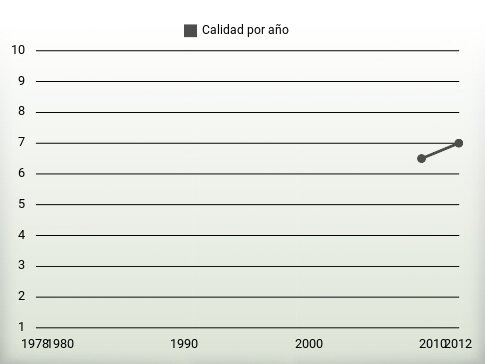 Calidad por año