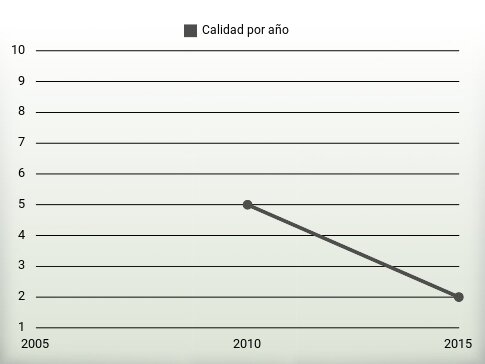 Calidad por año