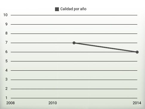 Calidad por año