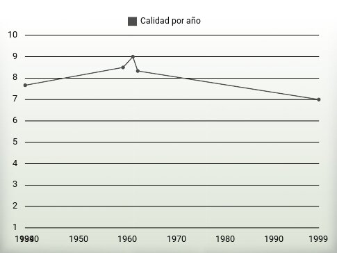 Calidad por año