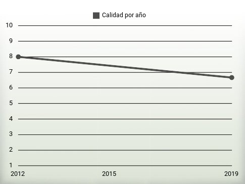 Calidad por año