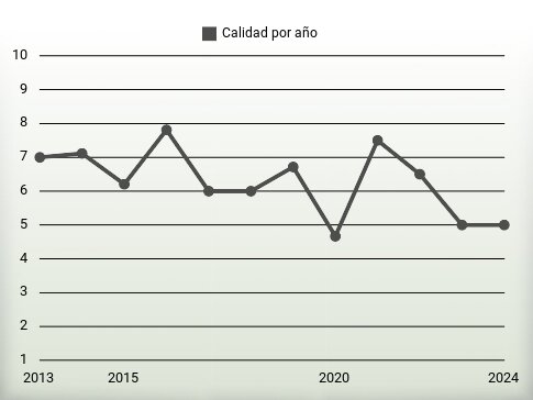 Calidad por año