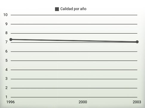 Calidad por año