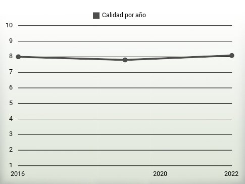 Calidad por año