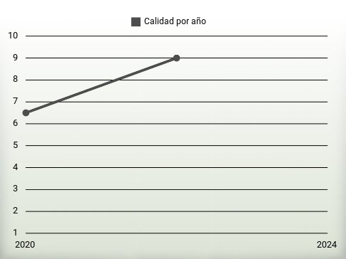 Calidad por año