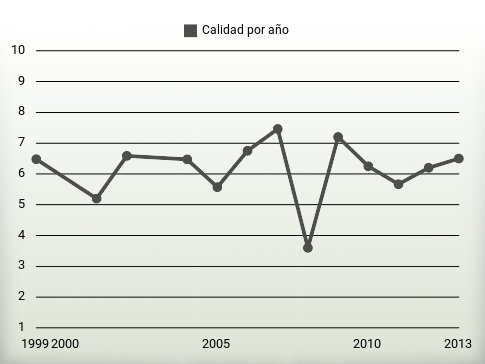 Calidad por año