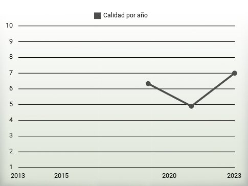 Calidad por año