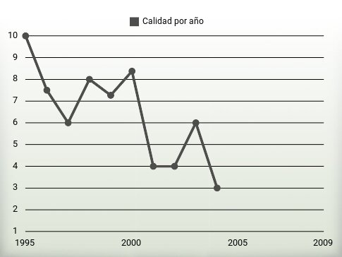 Calidad por año