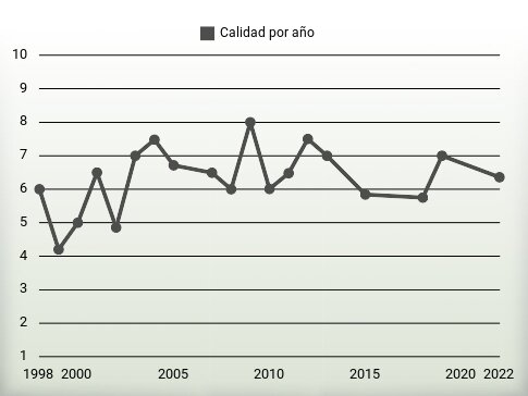 Calidad por año