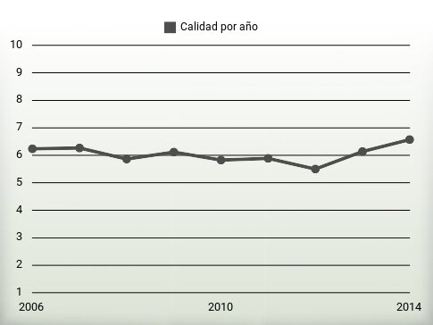 Calidad por año