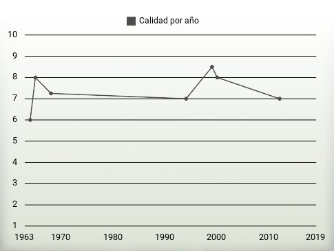 Calidad por año