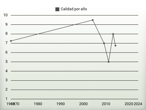 Calidad por año