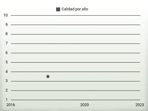 Calidad por año