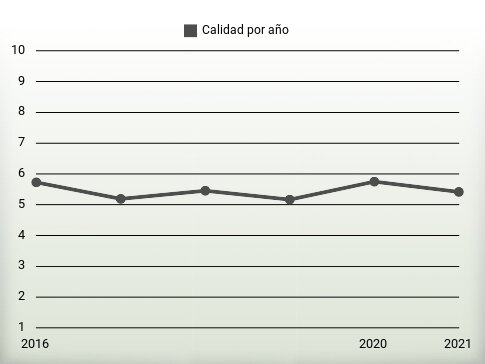 Calidad por año