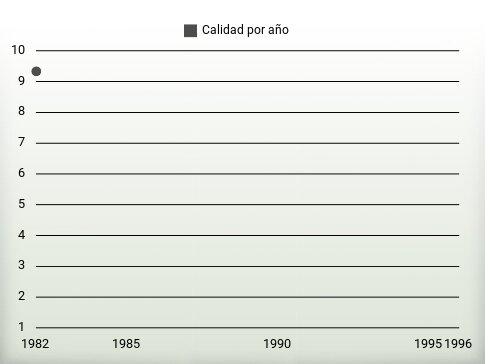 Calidad por año