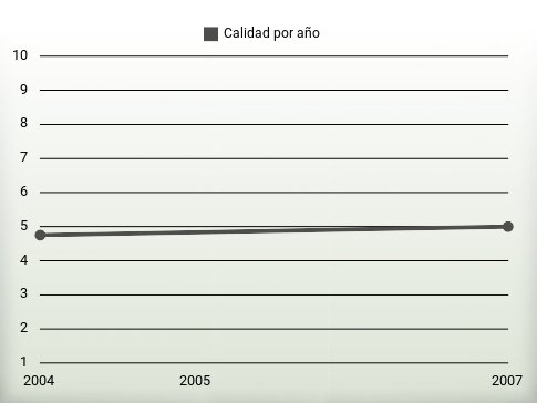 Calidad por año