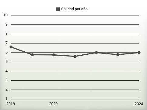 Calidad por año